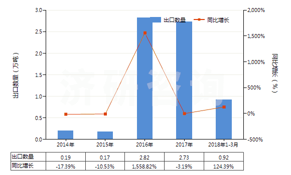 2014-2018年3月中國木焦油、木雜酚油、粗木精、植物瀝青等(HS38070000)出口量及增速統(tǒng)計